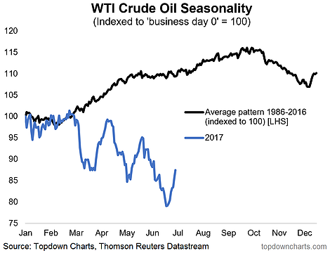 WTI Crude Oil Seasonality