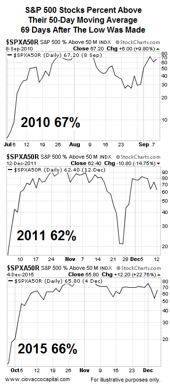 SPX Stocks % Above 50DMA 69 Days After Low