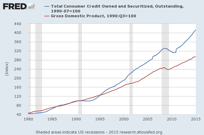 Total Consumer Credit Outstanding vs GDP