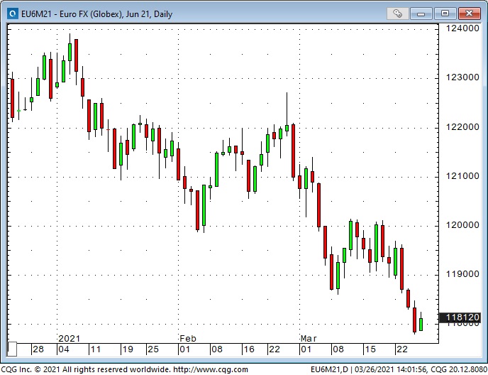 Euro Daily Chart