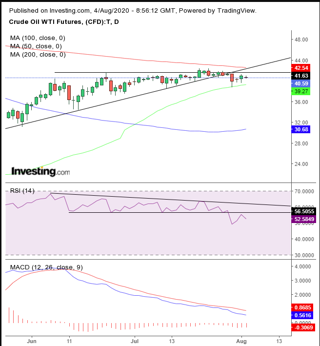 Oil Daily