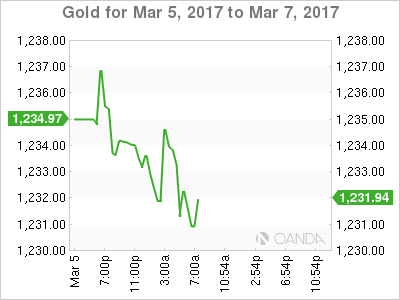 Gold Chart For Mar 5-7, 2017