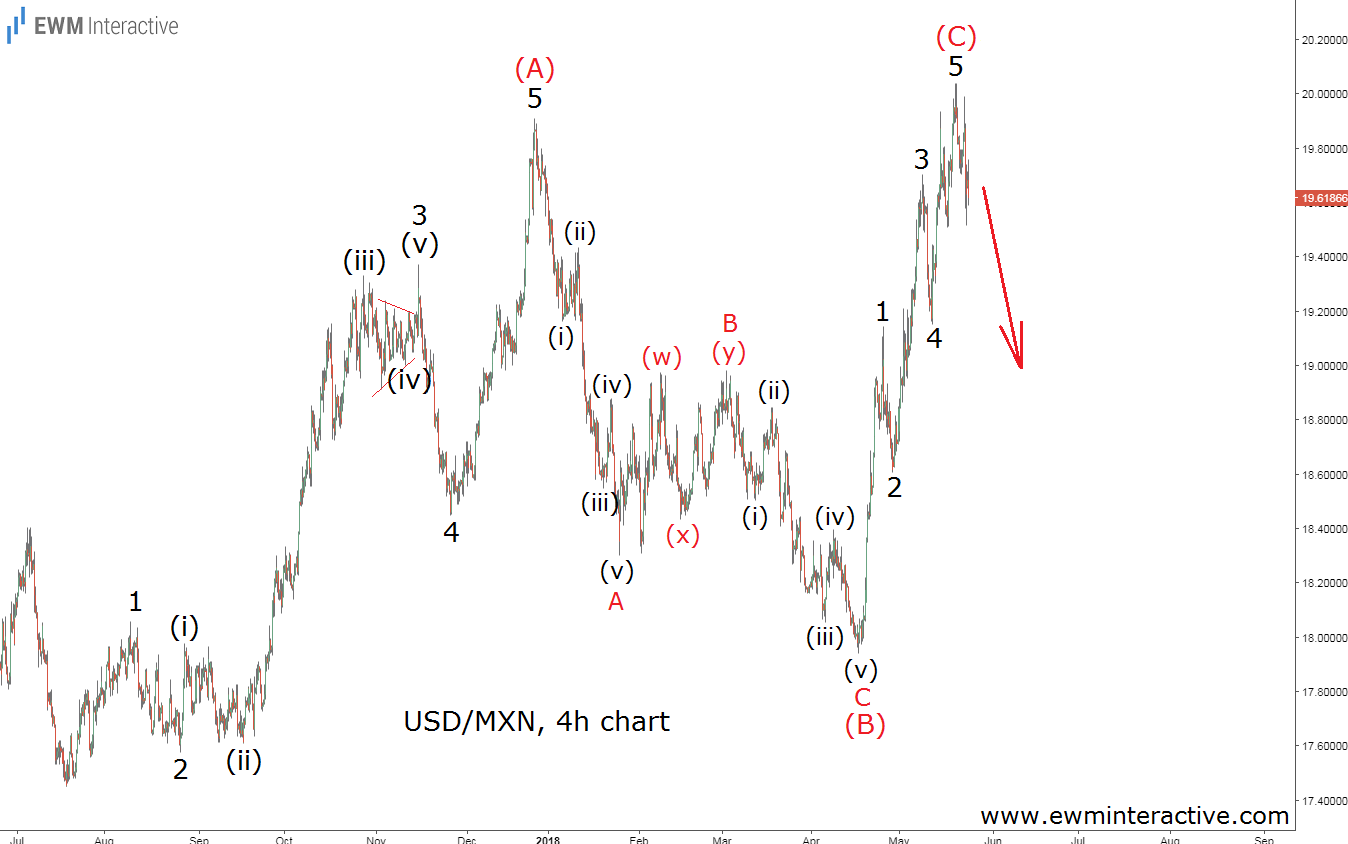 USD/MXN 4 Hour Chart
