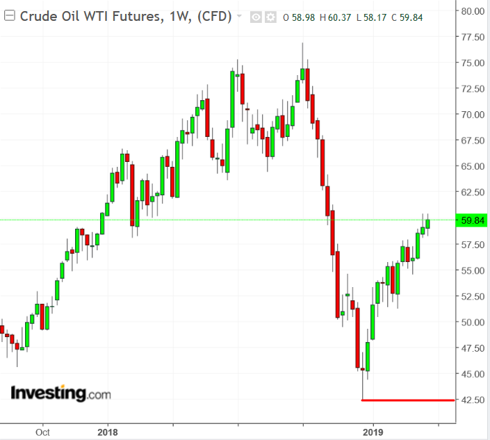 WTI crude oil weekly chart