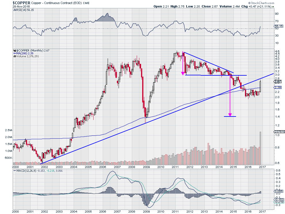 Copper Monthly 2000-2016