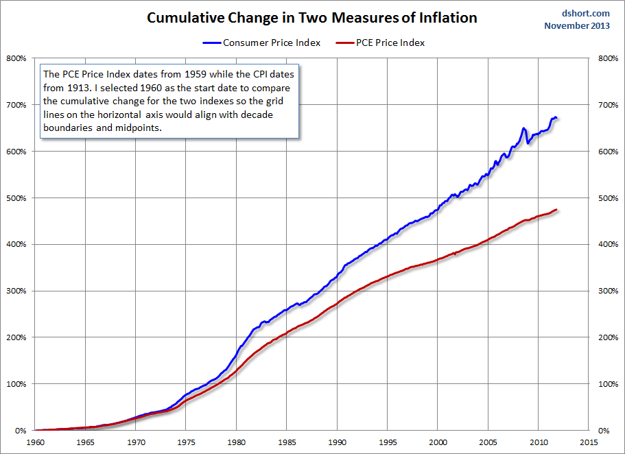 CPI-PCE Cumulative Change