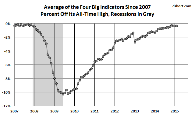 Average of 4 Big Indicators Since 2007
