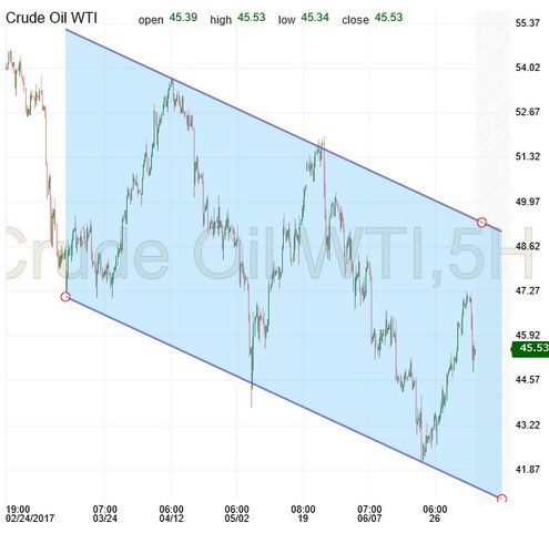 Crude Oil WTI Chart