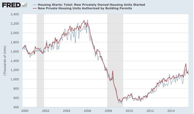 Housing Starts vs Building Permits 2000-2015