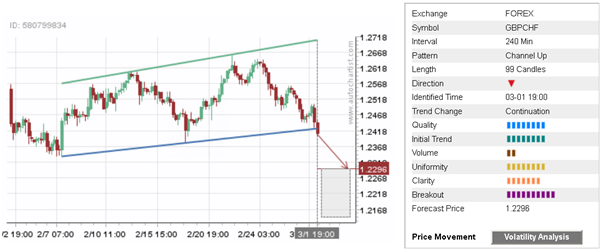 GBP/CHF 99 Candles