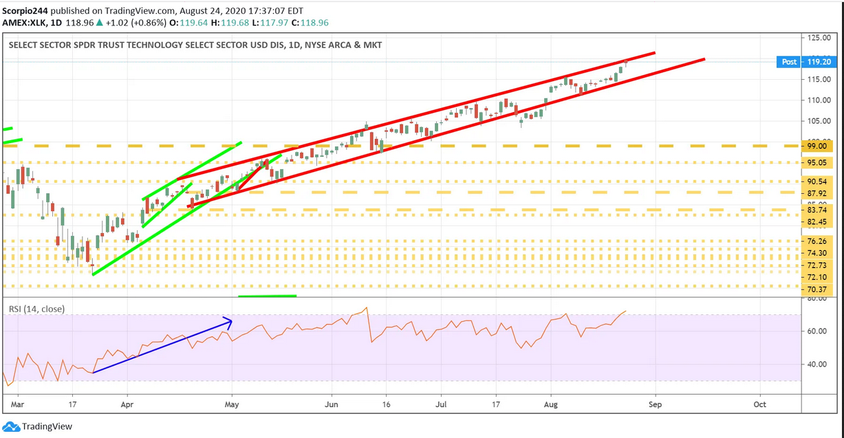 XLK Daily Chart