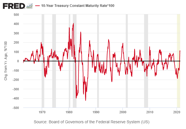 10 Year Treasury Constant Maturity Rate