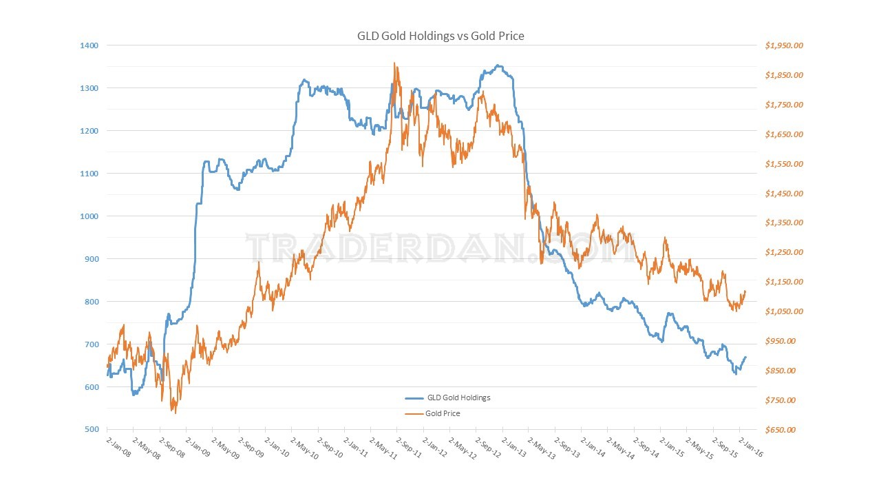 GLD Gold Holdings vs. Gold Price