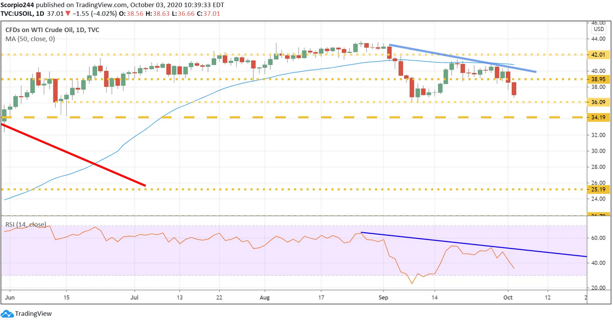 CFDs On WTI Crude Oil Chart