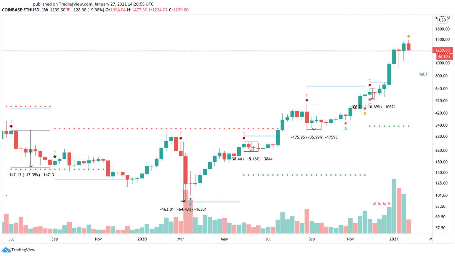 ETH/USD Weekly Chart