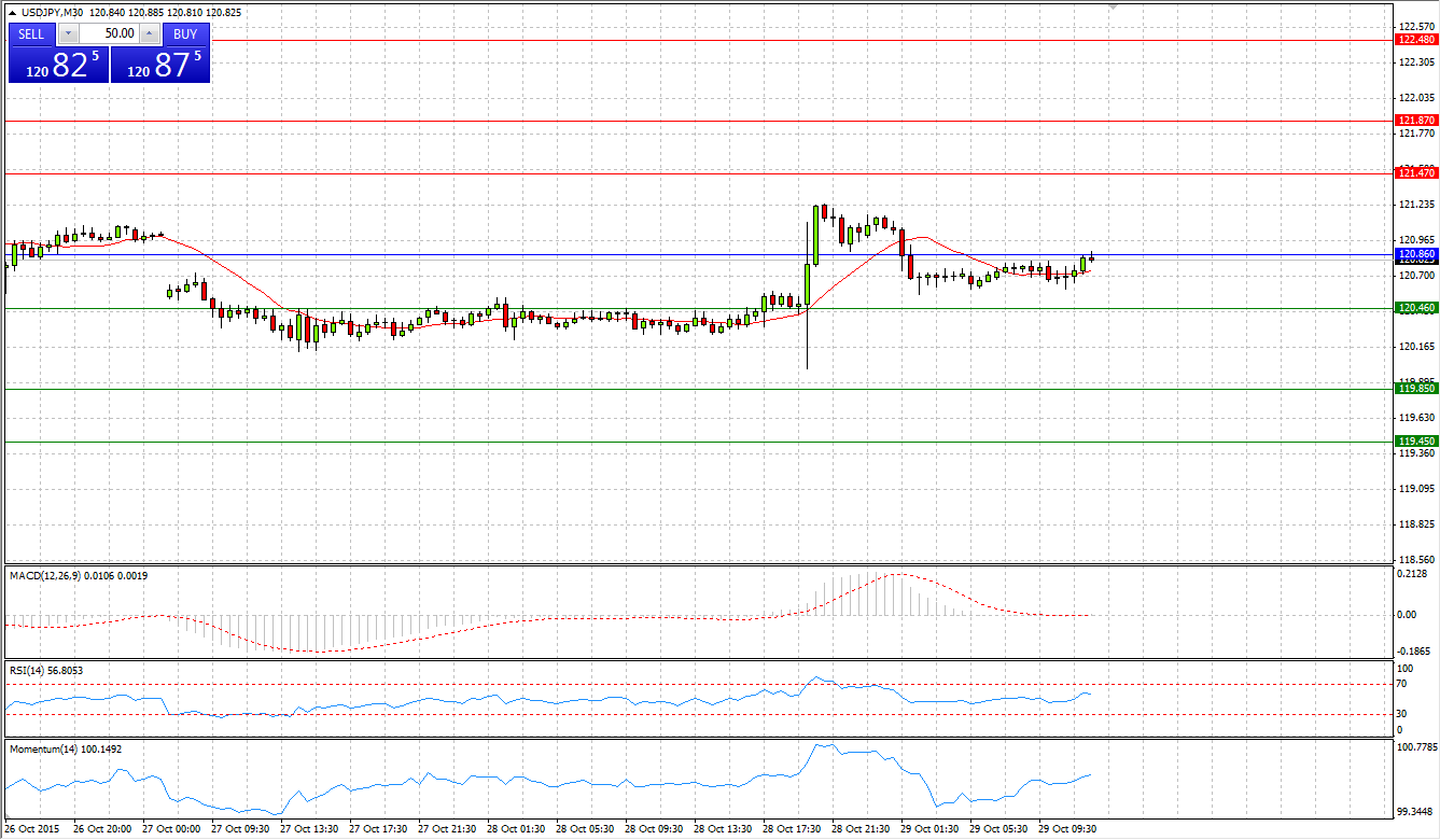 USD/JPY Chart