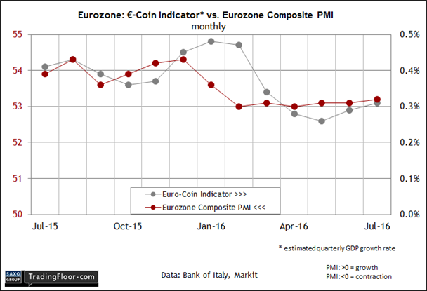 Eurozone: Composite PMI