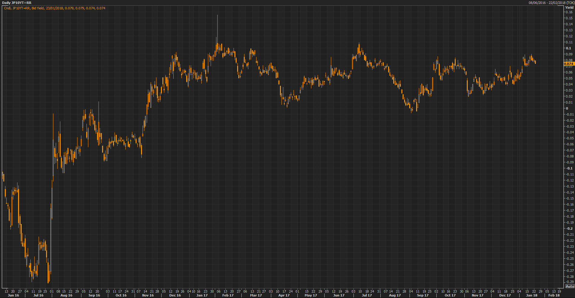 10-Year JGB Yield Daily Chart