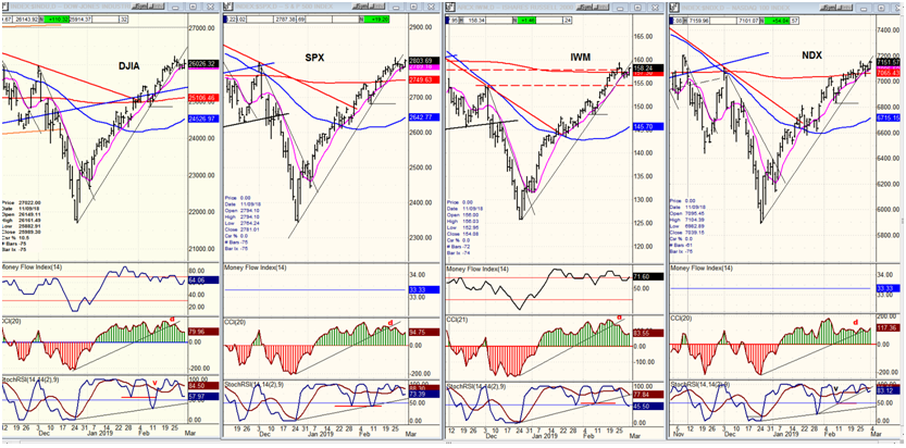 Daily DJIA, SPX,IWM, NDX