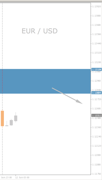 EUR/USD Chart