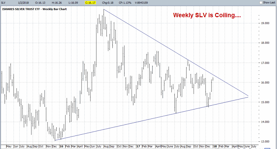 Weekly SLV Is Coiling