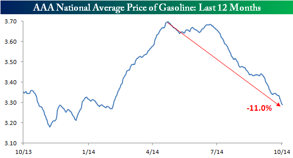 Gas Prices Last 12 Months