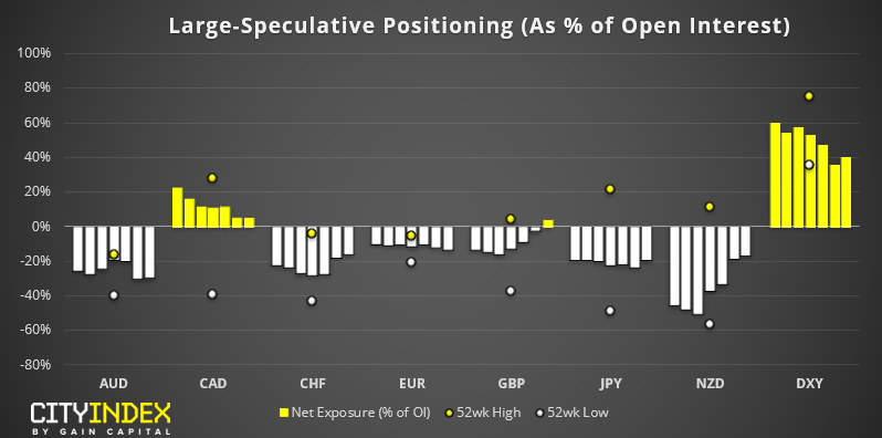 Fx - Large Speculative Positioning