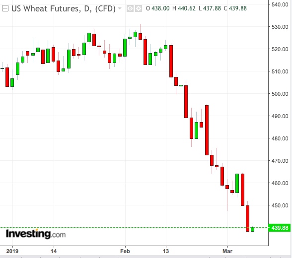 Wheat Daily Chart