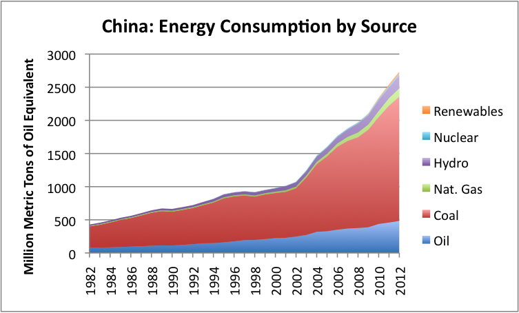 Energy consumption by source for China