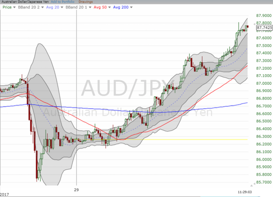 AUD/JPY Chart