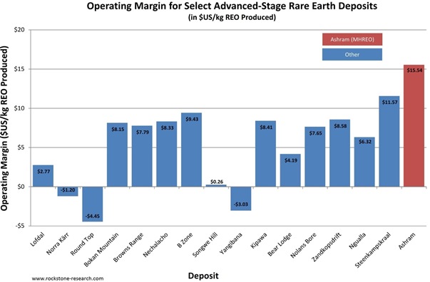 Select Advanced-Stage Rare Earth Deposits