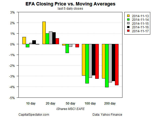 EFA Closing Price vs MAs (Last 5 Daily Closes)