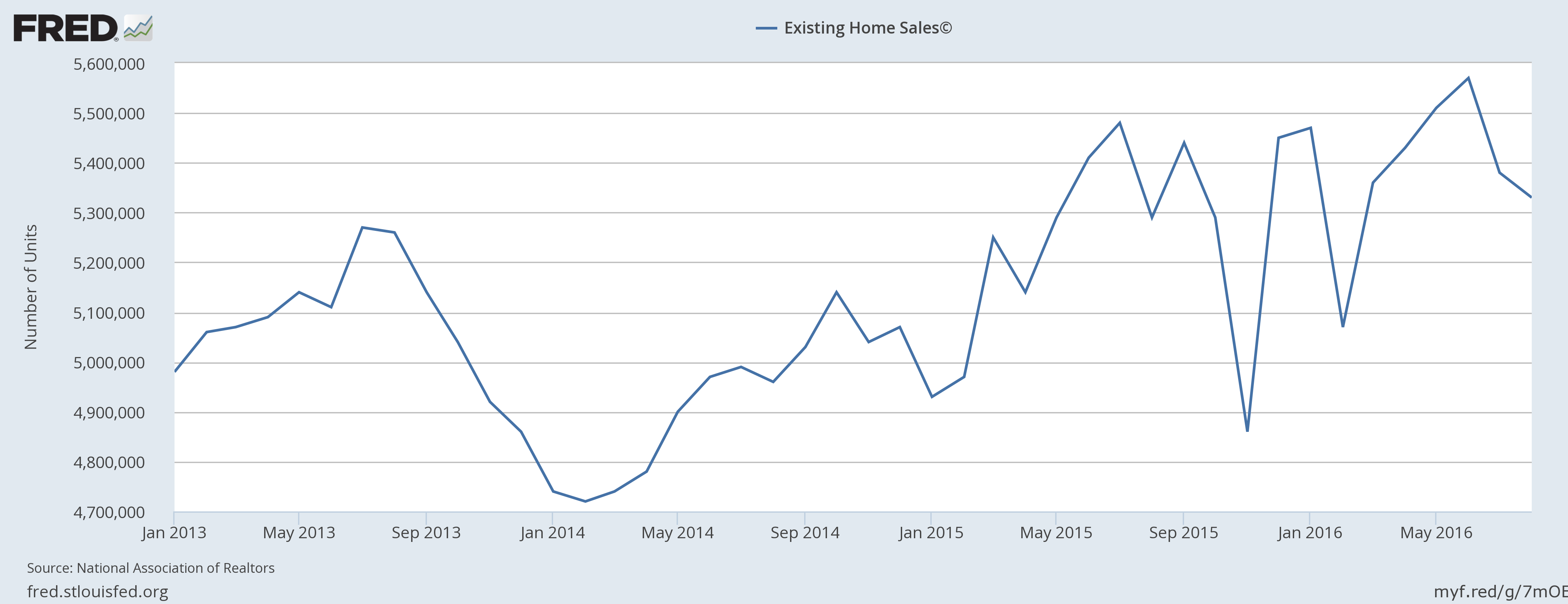 Existing Home Sales 2013-2016