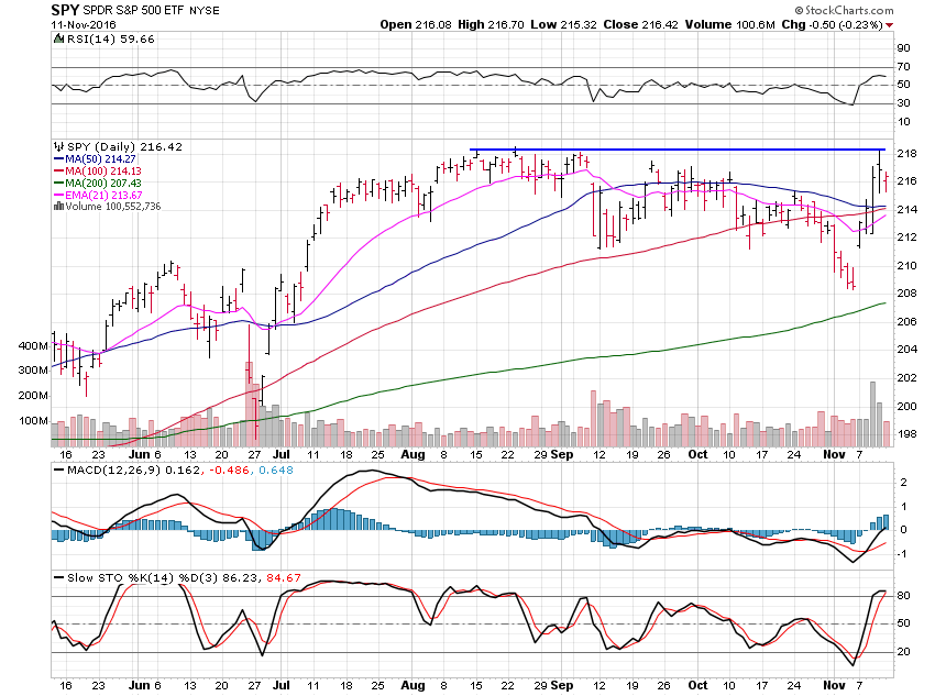 SPY Daily Chart