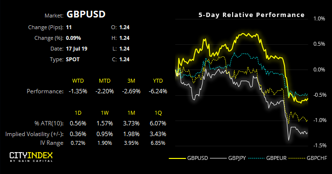 GBPUSD Performance Chart