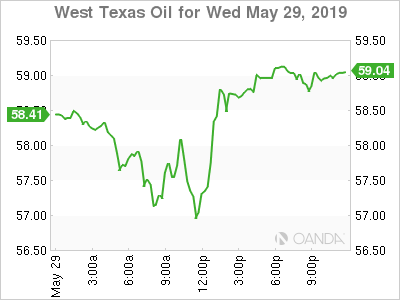 West Texas Oil For Wed May 29, 2019