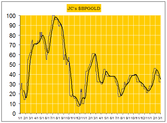 Gold Chart