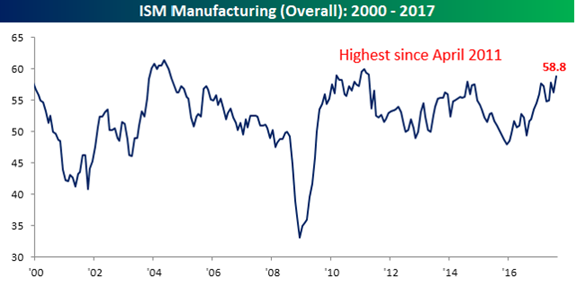 ISM Manufacturing Overall 2000-2017