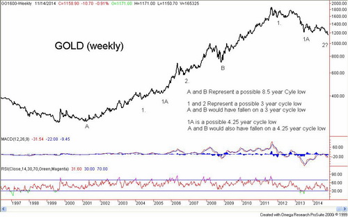 Gold: Weekly