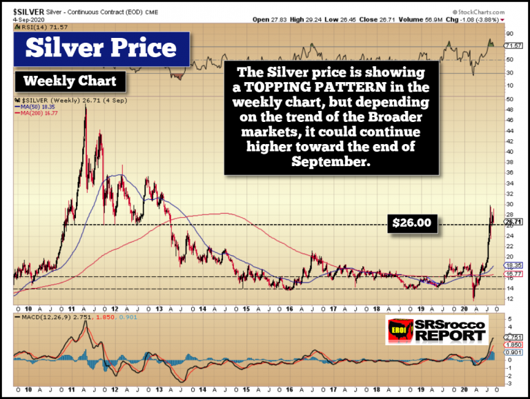 Silver Price Weekly Chart