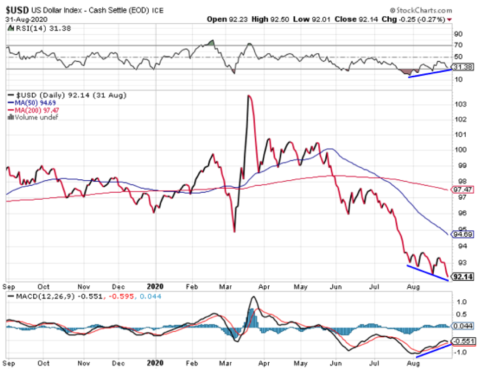 US Dollar Index.