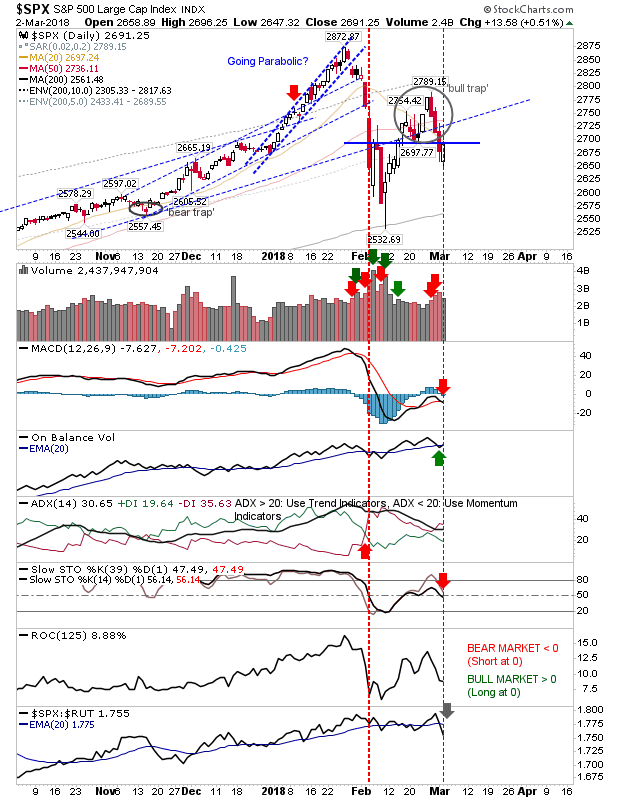 SPX Daily Chart