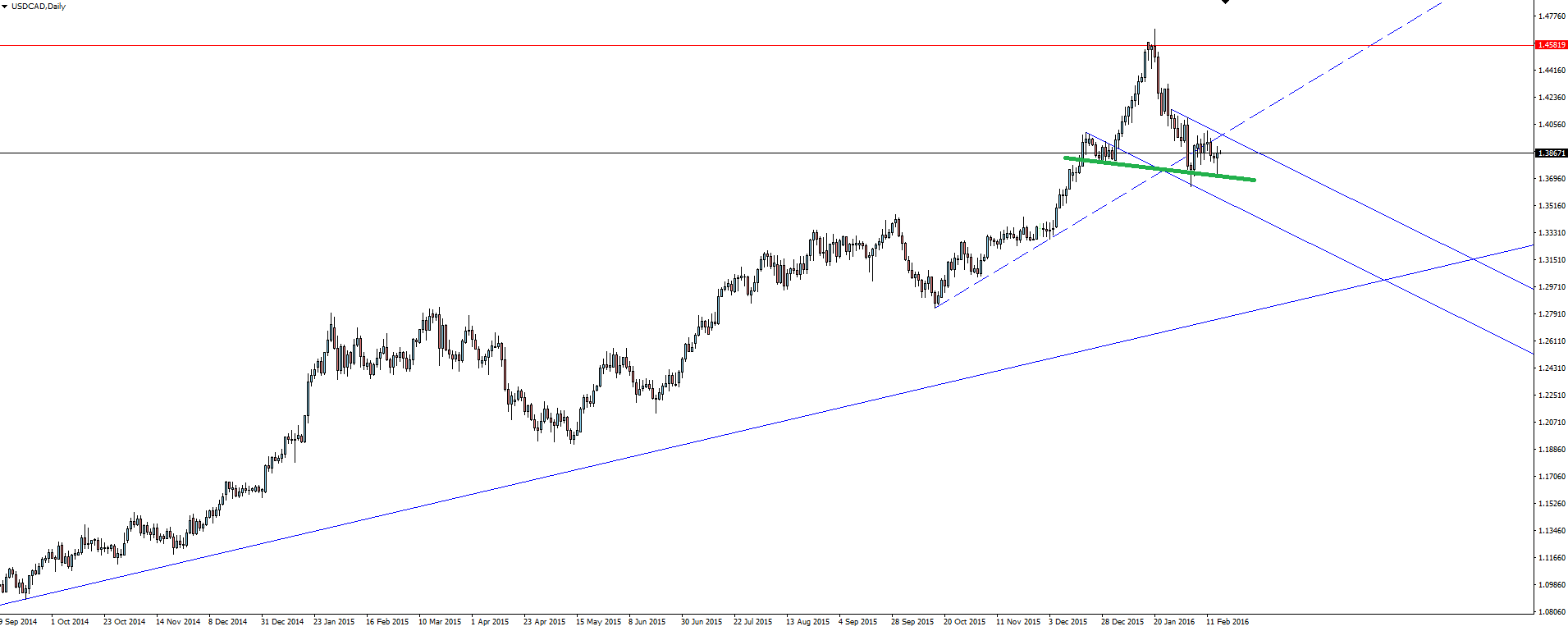 USD/CAD Daily Chart