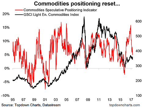 Commodities Positioning Reset