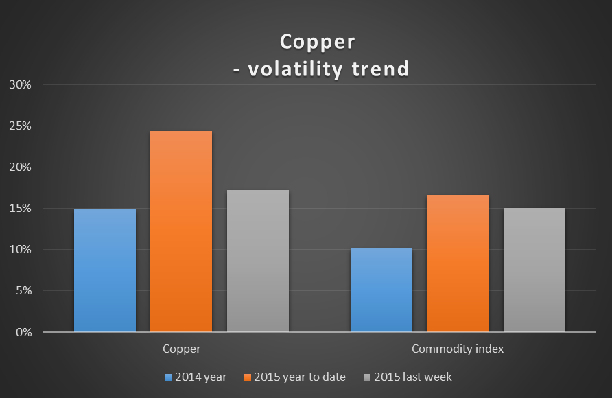 Copper - Volatility Trend