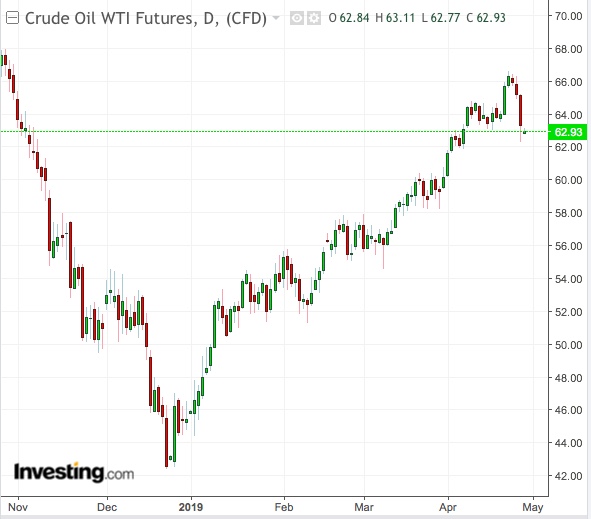 WTI Günlük Grafik - Powered by TradingView