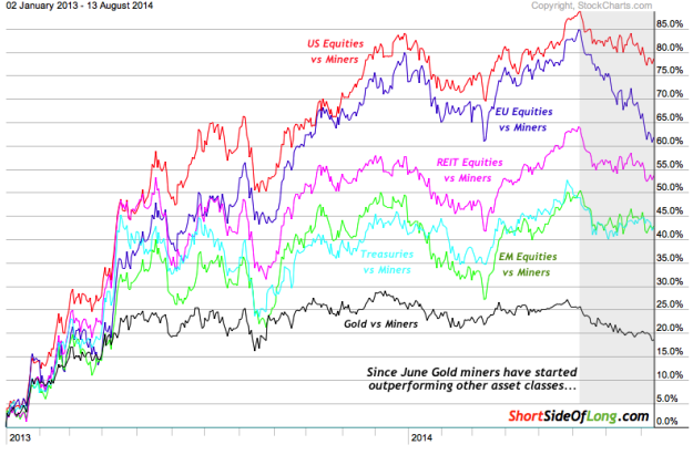 Gold Miners vs Global Macro