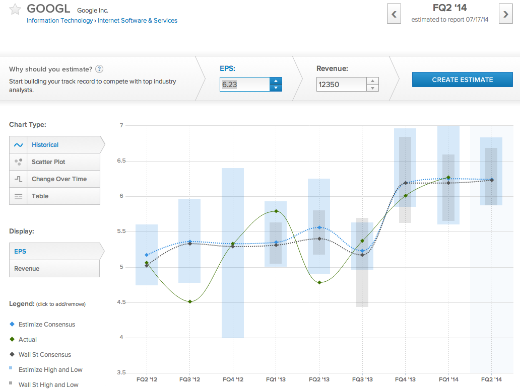 GOOGL Historical EPS