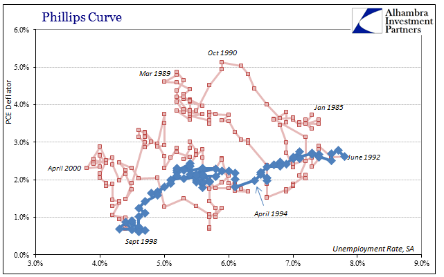 Phillips Curve