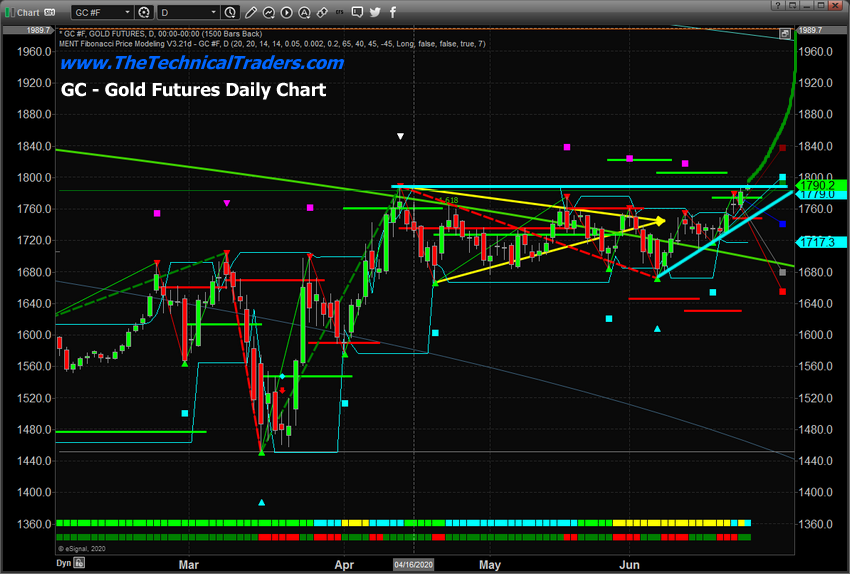 Gold Daily Chart